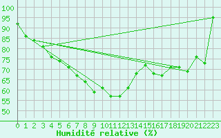 Courbe de l'humidit relative pour Porvoon mlk Emsalo