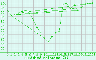 Courbe de l'humidit relative pour Medias