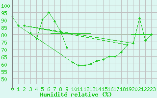 Courbe de l'humidit relative pour Muehldorf