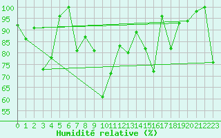 Courbe de l'humidit relative pour Les Attelas