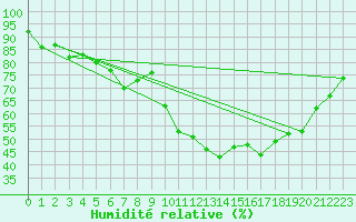 Courbe de l'humidit relative pour Belfort-Dorans (90)