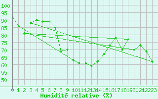 Courbe de l'humidit relative pour Grimentz (Sw)