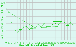 Courbe de l'humidit relative pour Liarvatn