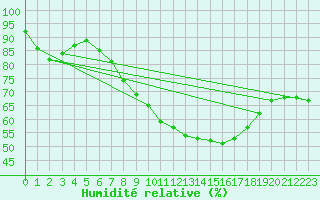 Courbe de l'humidit relative pour Schmuecke