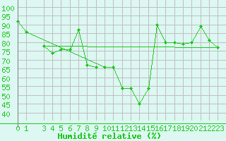 Courbe de l'humidit relative pour Pian Rosa (It)