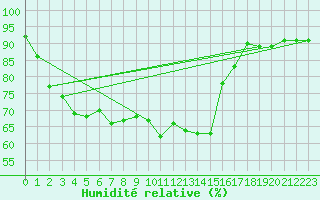 Courbe de l'humidit relative pour Dunkerque (59)