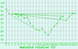 Courbe de l'humidit relative pour Wien Mariabrunn