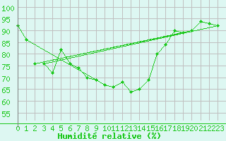 Courbe de l'humidit relative pour Wielenbach (Demollst