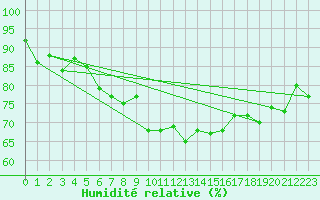 Courbe de l'humidit relative pour Orange (84)