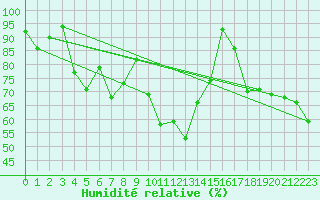 Courbe de l'humidit relative pour Arosa