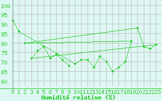 Courbe de l'humidit relative pour Hoek Van Holland