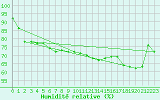 Courbe de l'humidit relative pour Bares