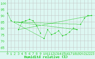 Courbe de l'humidit relative pour Cap Cpet (83)
