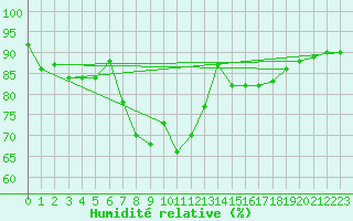 Courbe de l'humidit relative pour Polovraci Monastery