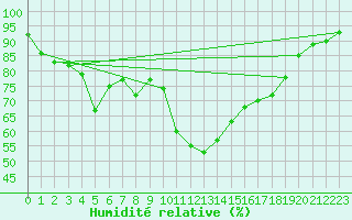 Courbe de l'humidit relative pour Lanvoc (29)
