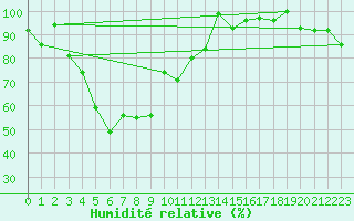 Courbe de l'humidit relative pour Les Attelas