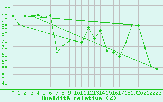 Courbe de l'humidit relative pour Stryn