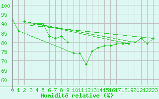 Courbe de l'humidit relative pour Alistro (2B)