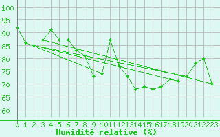Courbe de l'humidit relative pour Helgoland