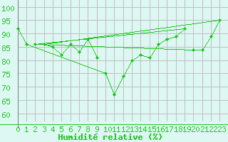 Courbe de l'humidit relative pour Les Charbonnires (Sw)