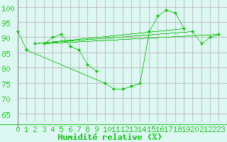 Courbe de l'humidit relative pour Sattel-Aegeri (Sw)