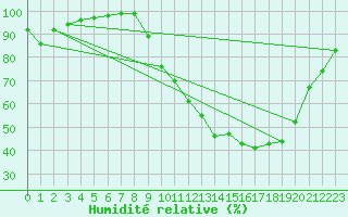 Courbe de l'humidit relative pour Nevers (58)
