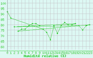 Courbe de l'humidit relative pour Luedge-Paenbruch