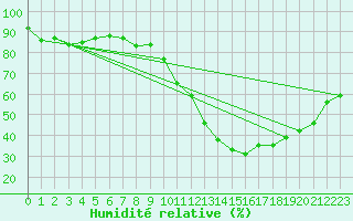 Courbe de l'humidit relative pour Gruissan (11)