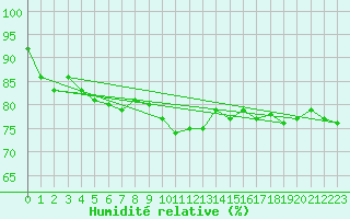 Courbe de l'humidit relative pour San Bernardino