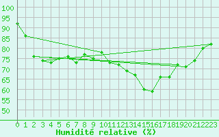 Courbe de l'humidit relative pour Courcelles (Be)