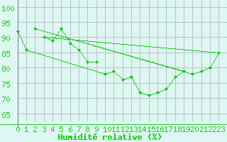 Courbe de l'humidit relative pour Charleville-Mzires (08)