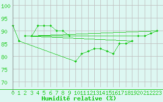 Courbe de l'humidit relative pour Berne Liebefeld (Sw)