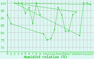 Courbe de l'humidit relative pour Les Attelas