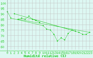 Courbe de l'humidit relative pour Waldmunchen