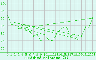 Courbe de l'humidit relative pour Nahkiainen
