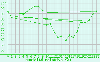 Courbe de l'humidit relative pour Trawscoed