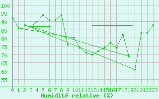 Courbe de l'humidit relative pour Formigures (66)