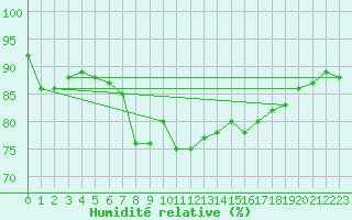 Courbe de l'humidit relative pour Hel