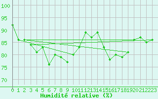 Courbe de l'humidit relative pour Skagsudde