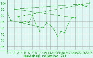 Courbe de l'humidit relative pour Corvatsch