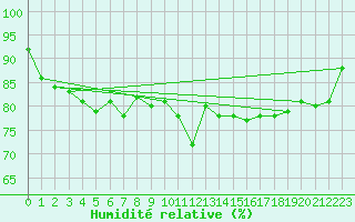 Courbe de l'humidit relative pour Lorient (56)