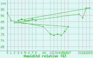 Courbe de l'humidit relative pour Weissenburg