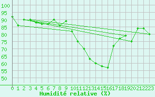 Courbe de l'humidit relative pour Landser (68)