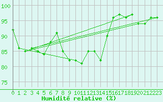 Courbe de l'humidit relative pour Isle Of Portland