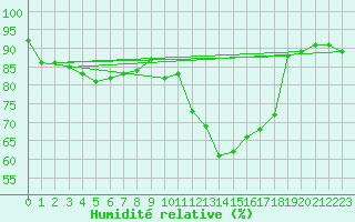Courbe de l'humidit relative pour Sandillon (45)