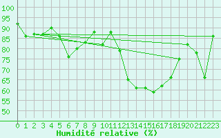 Courbe de l'humidit relative pour Figari (2A)