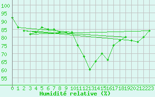 Courbe de l'humidit relative pour Capo Caccia