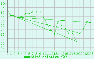 Courbe de l'humidit relative pour Chatelus-Malvaleix (23)