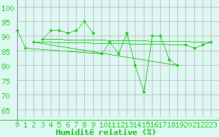 Courbe de l'humidit relative pour Montauban (82)