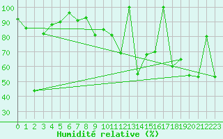Courbe de l'humidit relative pour Weissfluhjoch